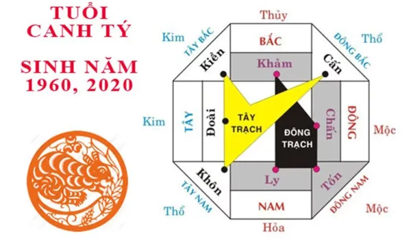 Tuổi Canh Tý 1960 hợp hướng nào?