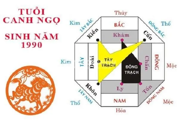 Cách xác định tuổi Canh Ngọ 1990 hợp hướng nào?