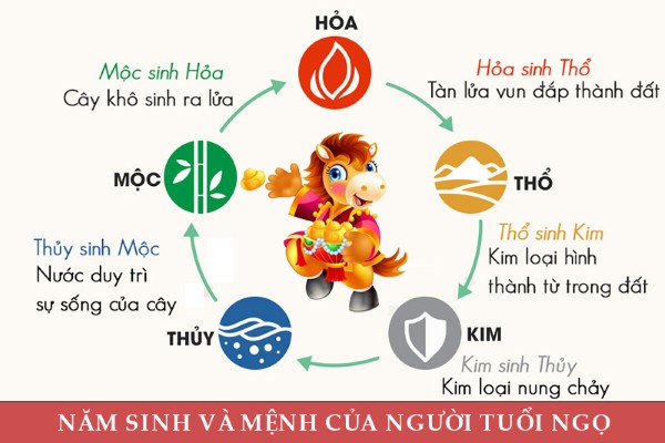 Cung mệnh và năm sinh của người tuổi Ngọ