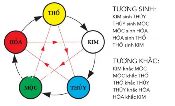 Mệnh Thổ hợp mệnh nào?