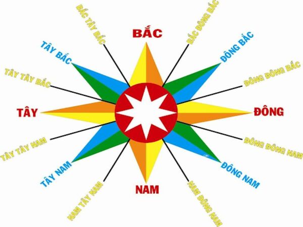 Giới thiệu tổng quan về các phương hướng Đông, Tây, Nam và Bắc