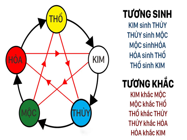 Các loại cung mệnh theo ngũ hành