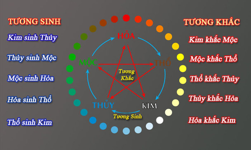 Quan hệ tương sinh tương khắc giữa mệnh Kim và các mệnh khác