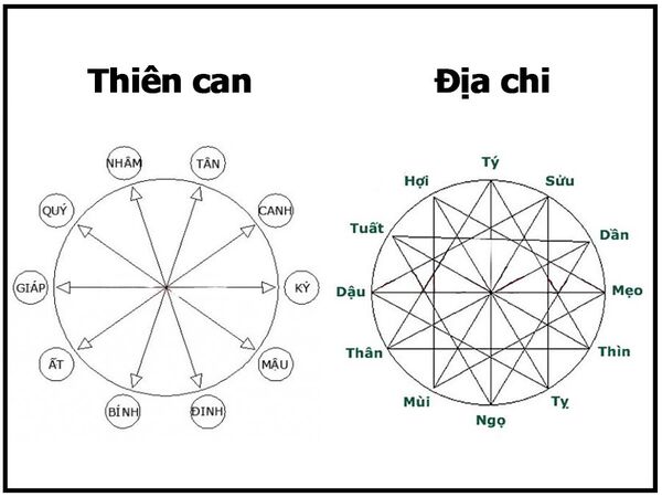 Thiên Can và Địa Chi là các yếu tố quan trọng cấu thành cung Tuyệt Mệnh