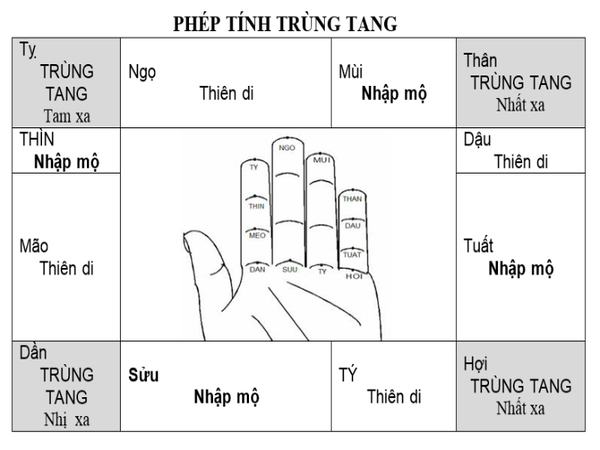 Hướng dẫn chi tiết cách tính trùng tang chuẩn nhất