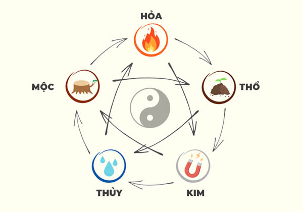 Sự tương sinh, tương khắc của Tên Mệnh Thủy với các mệnh khác