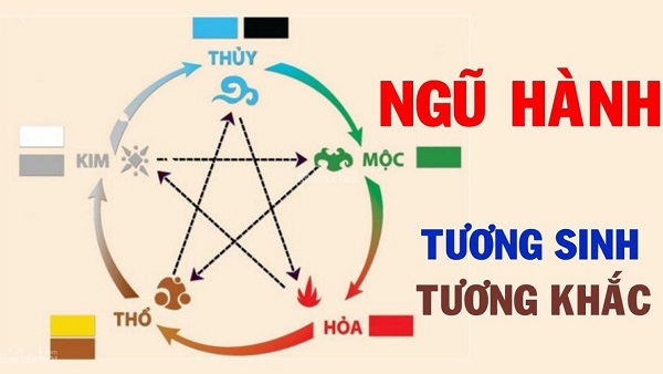 Ngũ hành tương sinh, tương khắc trong phong thủy