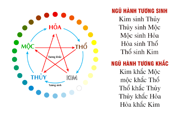 Tương sinh – Tương khắc của hành Thổ trong ngũ hành