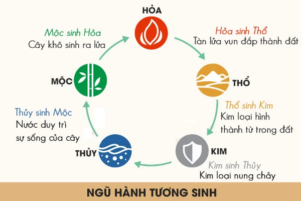 Thổ sinh Kim theo ngũ hành