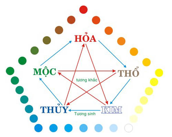 Phân tích sự tương khắc của mệnh Thổ và mệnh Thủy theo ngũ hành Phân tích sự tương khắc của mệnh Thổ và mệnh Thủy theo ngũ hành