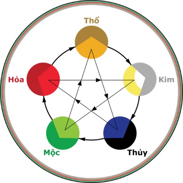Mệnh Thủy hợp với mệnh gì? Mệnh Thủy hợp với mệnh gì?