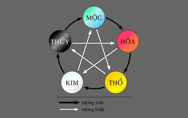Mối quan hệ tương khắc của mệnh Thủy Mối quan hệ tương khắc của mệnh Thủy
